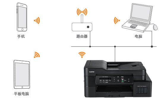 网络连接（有线、无线）